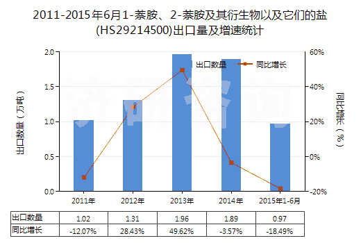 2011-2015年6月1-萘胺、2-萘胺及其衍生物以及它們的鹽(HS29214500)出口量及增速統(tǒng)計